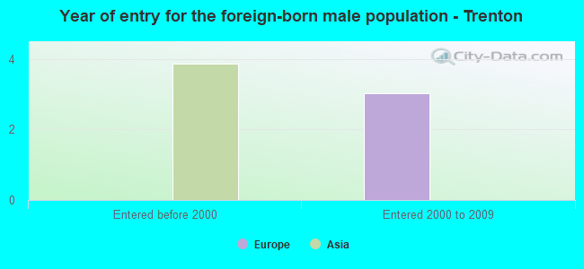 Year of entry for the foreign-born male population - Trenton