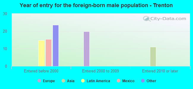 Year of entry for the foreign-born male population - Trenton