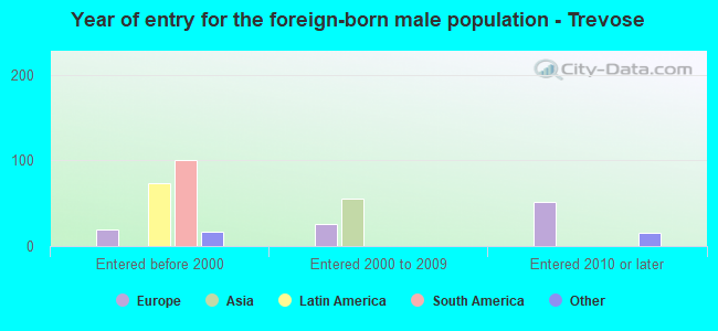 Year of entry for the foreign-born male population - Trevose