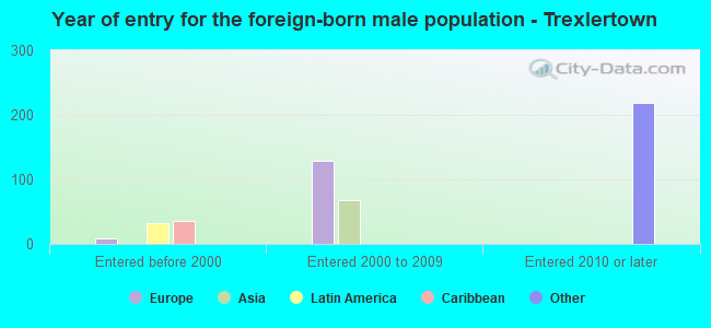 Year of entry for the foreign-born male population - Trexlertown