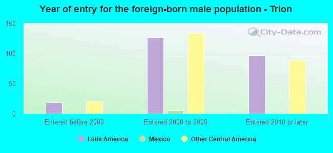 Year of entry for the foreign-born male population - Trion
