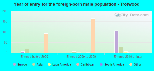 Year of entry for the foreign-born male population - Trotwood