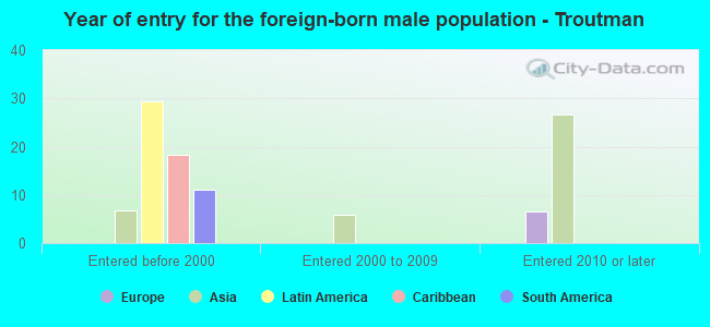 Year of entry for the foreign-born male population - Troutman