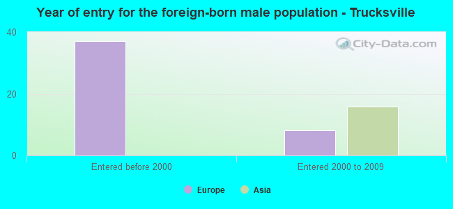 Year of entry for the foreign-born male population - Trucksville