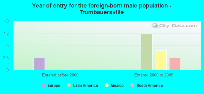 Year of entry for the foreign-born male population - Trumbauersville
