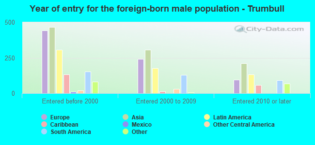 Year of entry for the foreign-born male population - Trumbull