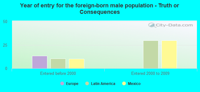 Year of entry for the foreign-born male population - Truth or Consequences