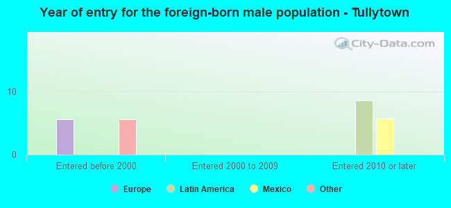 Year of entry for the foreign-born male population - Tullytown