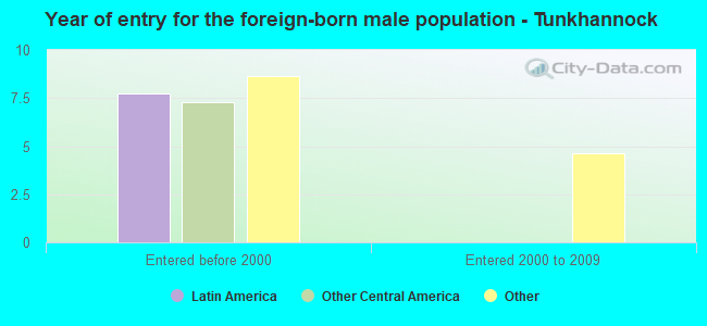 Year of entry for the foreign-born male population - Tunkhannock