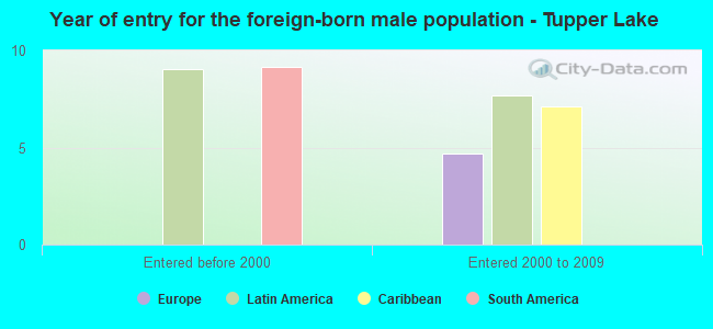 Year of entry for the foreign-born male population - Tupper Lake