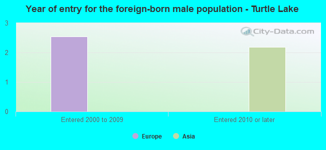 Year of entry for the foreign-born male population - Turtle Lake