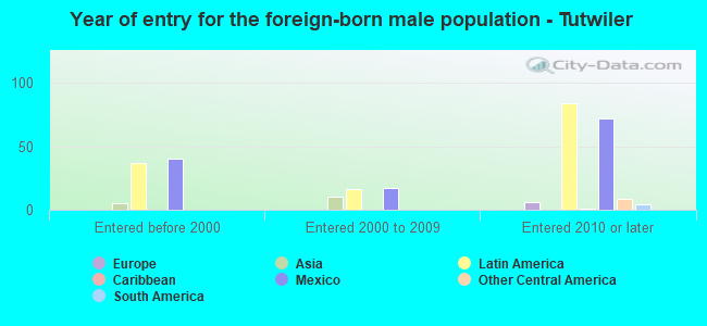 Year of entry for the foreign-born male population - Tutwiler