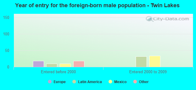 Year of entry for the foreign-born male population - Twin Lakes