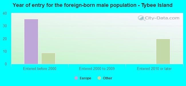 Year of entry for the foreign-born male population - Tybee Island