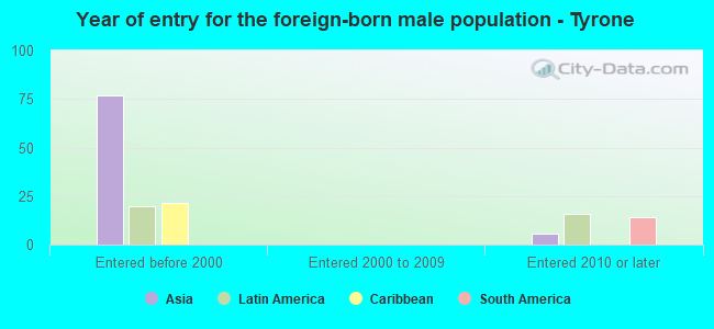 Year of entry for the foreign-born male population - Tyrone