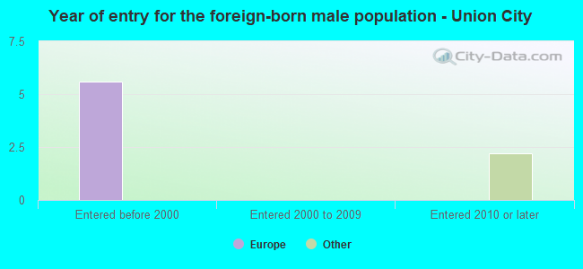 Year of entry for the foreign-born male population - Union City