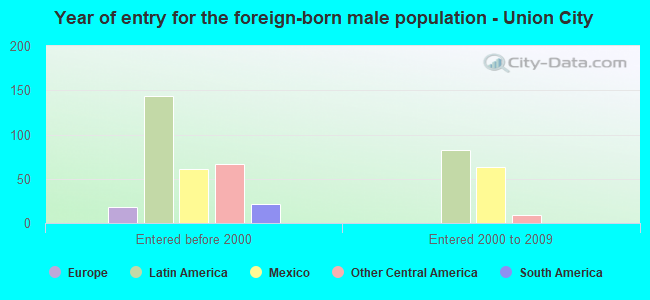 Year of entry for the foreign-born male population - Union City