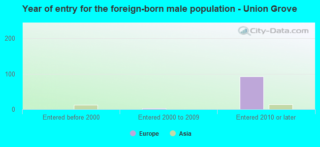 Year of entry for the foreign-born male population - Union Grove