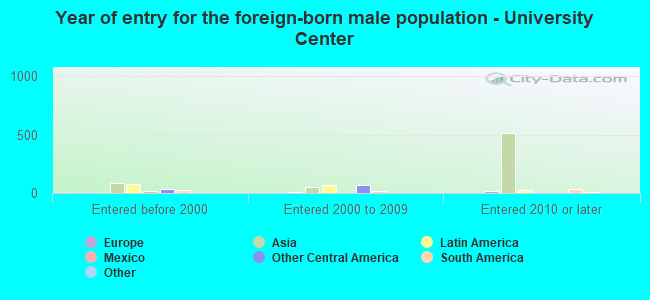 Year of entry for the foreign-born male population - University Center