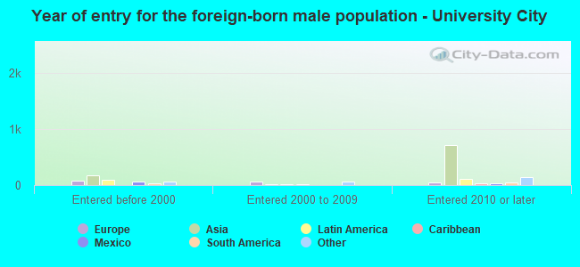 Year of entry for the foreign-born male population - University City