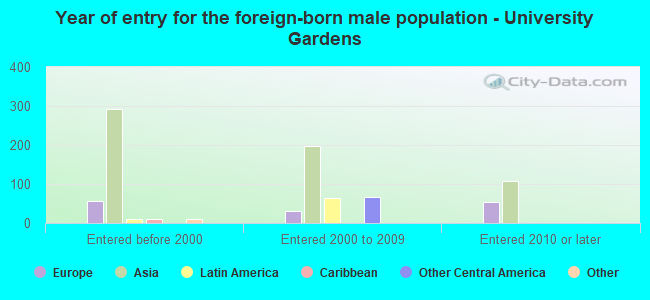 Year of entry for the foreign-born male population - University Gardens