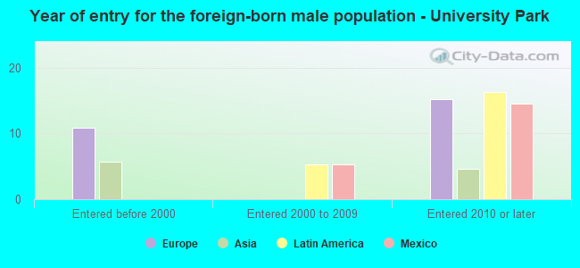 Year of entry for the foreign-born male population - University Park