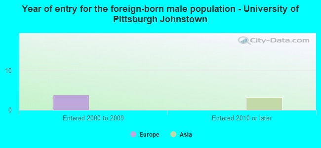 Year of entry for the foreign-born male population - University of Pittsburgh Johnstown