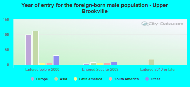 Year of entry for the foreign-born male population - Upper Brookville