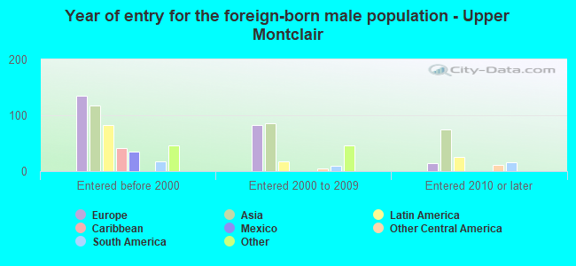Year of entry for the foreign-born male population - Upper Montclair