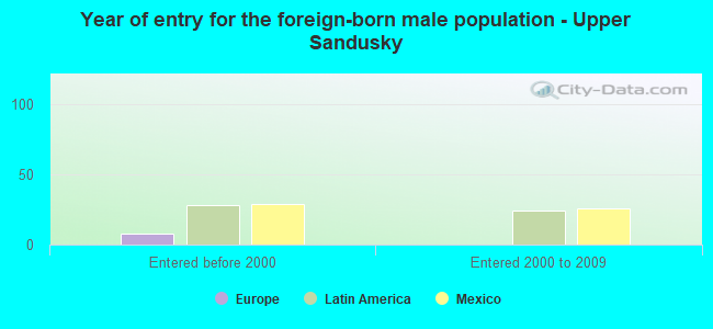Year of entry for the foreign-born male population - Upper Sandusky
