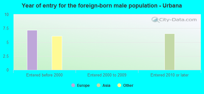 Year of entry for the foreign-born male population - Urbana