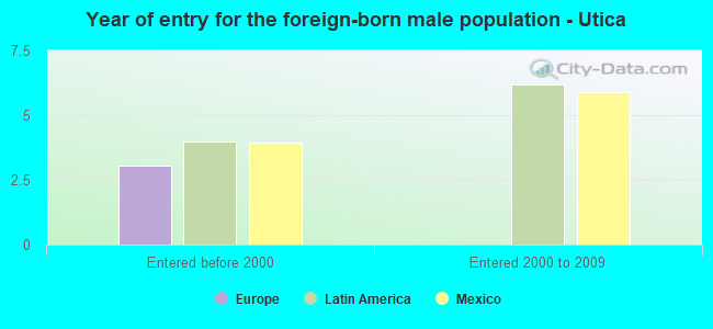 Year of entry for the foreign-born male population - Utica