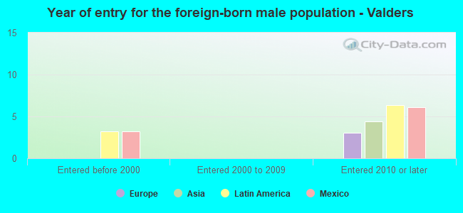 Year of entry for the foreign-born male population - Valders