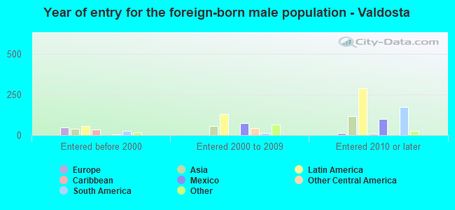 Year of entry for the foreign-born male population - Valdosta