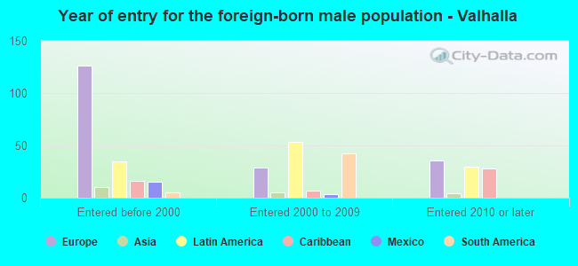 Year of entry for the foreign-born male population - Valhalla