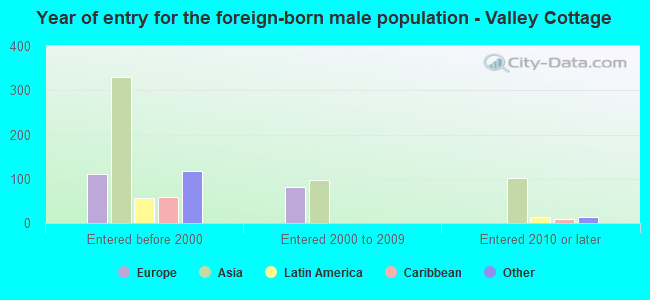 Year of entry for the foreign-born male population - Valley Cottage