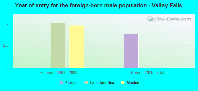 Year of entry for the foreign-born male population - Valley Falls