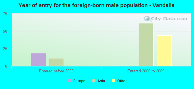 Year of entry for the foreign-born male population - Vandalia