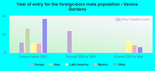 Year of entry for the foreign-born male population - Venice Gardens