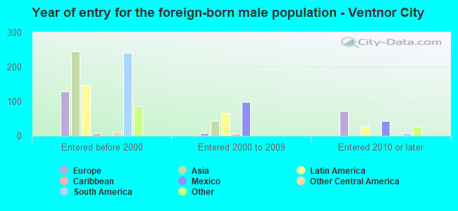 Year of entry for the foreign-born male population - Ventnor City