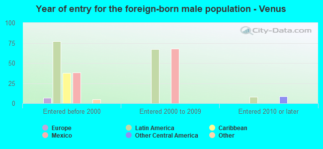 Year of entry for the foreign-born male population - Venus
