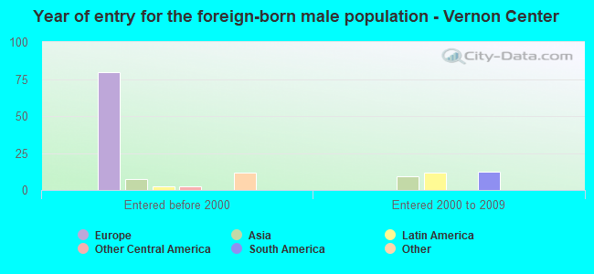 Year of entry for the foreign-born male population - Vernon Center