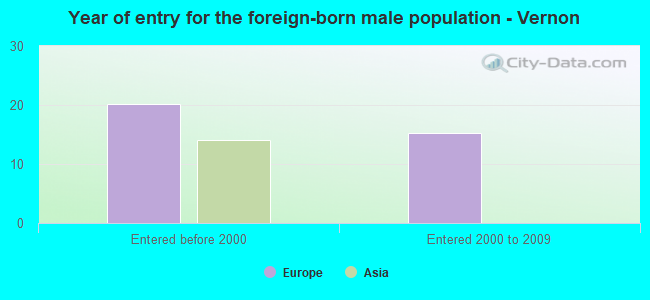 Year of entry for the foreign-born male population - Vernon