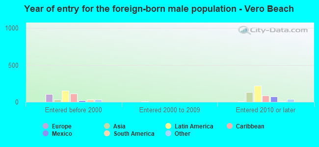Year of entry for the foreign-born male population - Vero Beach