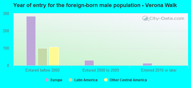 Year of entry for the foreign-born male population - Verona Walk