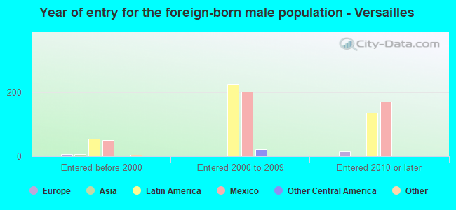 Year of entry for the foreign-born male population - Versailles