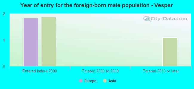 Year of entry for the foreign-born male population - Vesper