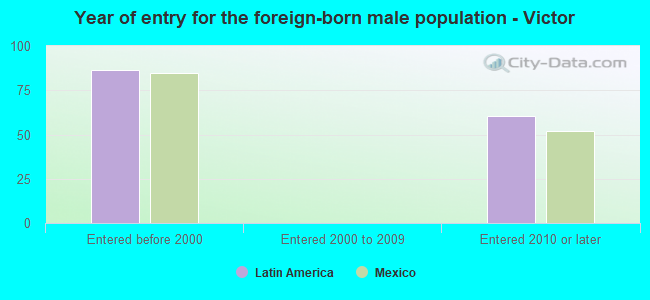 Year of entry for the foreign-born male population - Victor