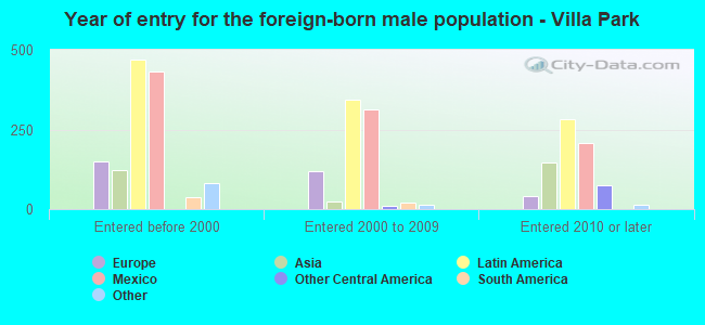 Year of entry for the foreign-born male population - Villa Park