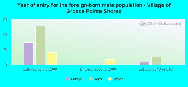 Year of entry for the foreign-born male population - Village of Grosse Pointe Shores